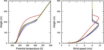 Evaluation of a Buoyancy and Shear Based Mixing Length for a Turbulence Scheme